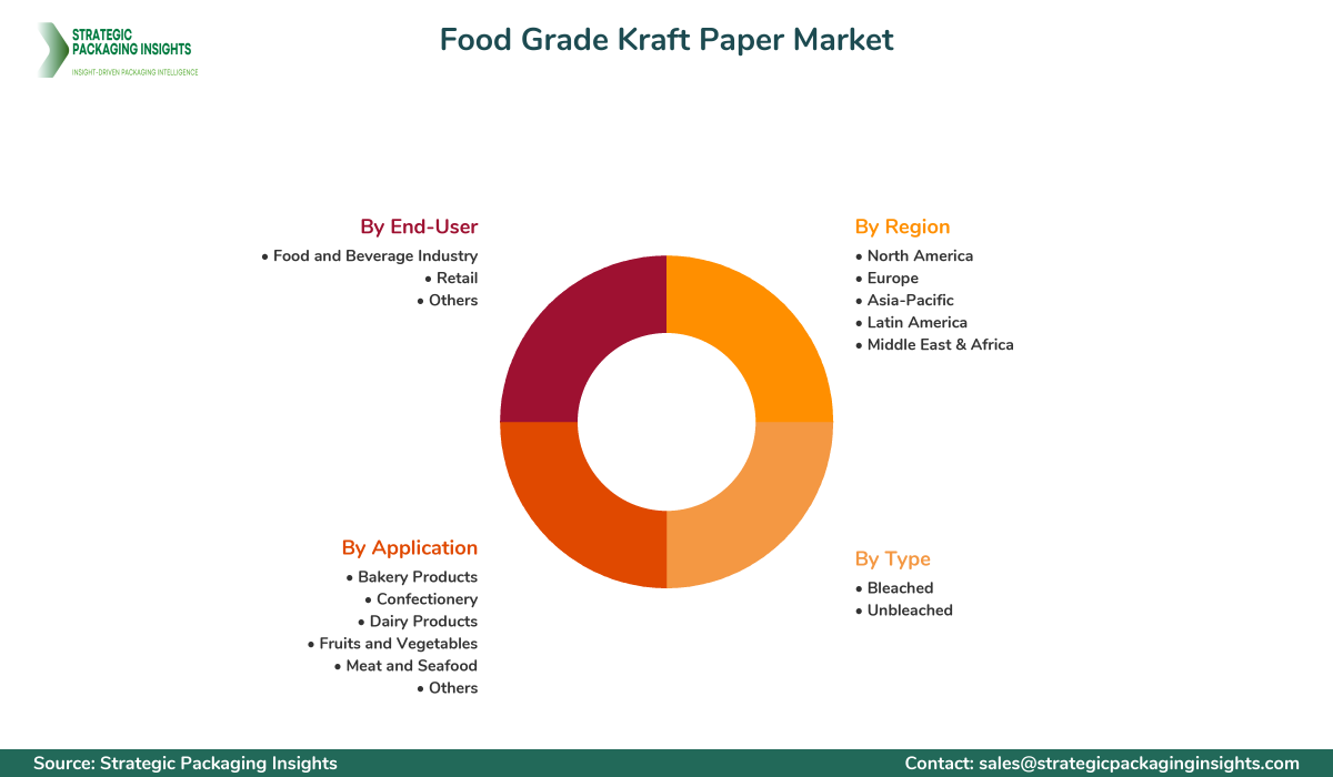 Food Grade Kraft Paper Market Segments and Growth Insights