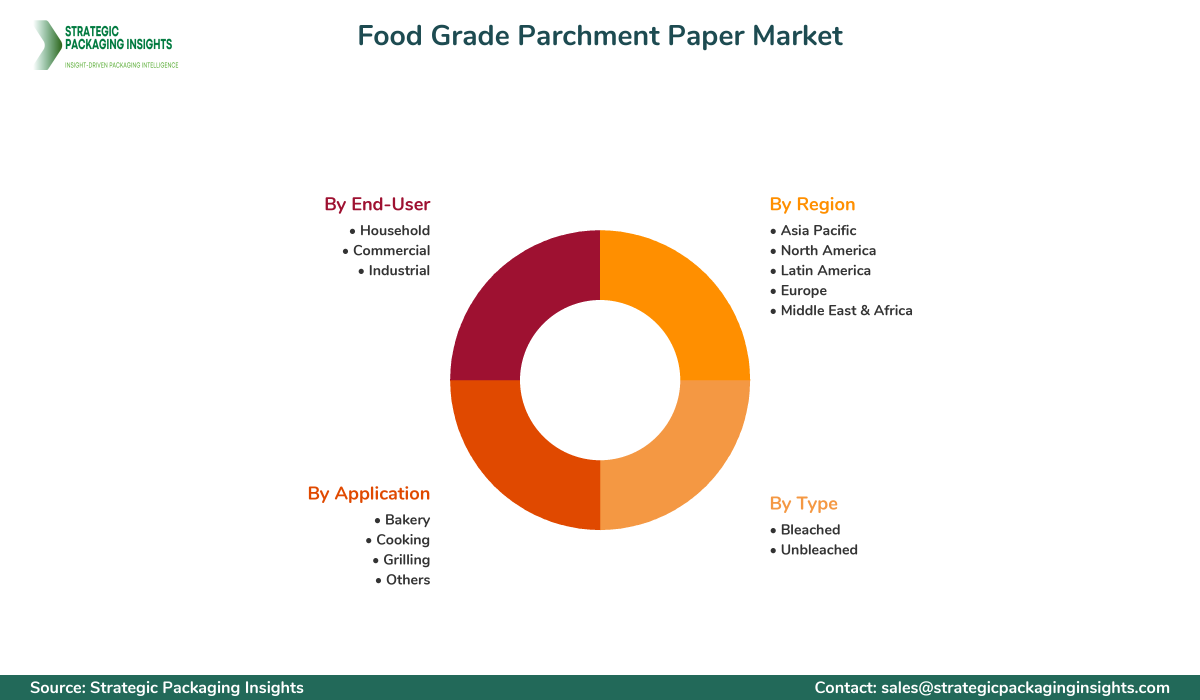 Food Grade Parchment Paper Market Segments and Growth Insights