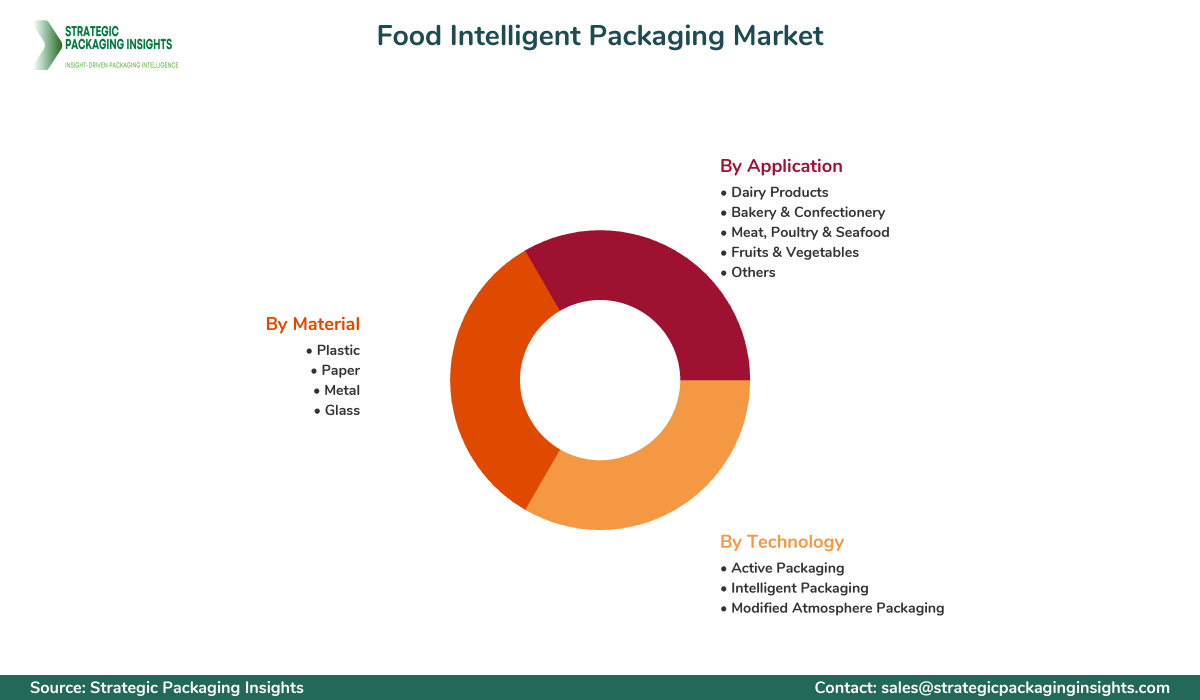 Food Intelligent Packaging Market Segments and Growth Insights