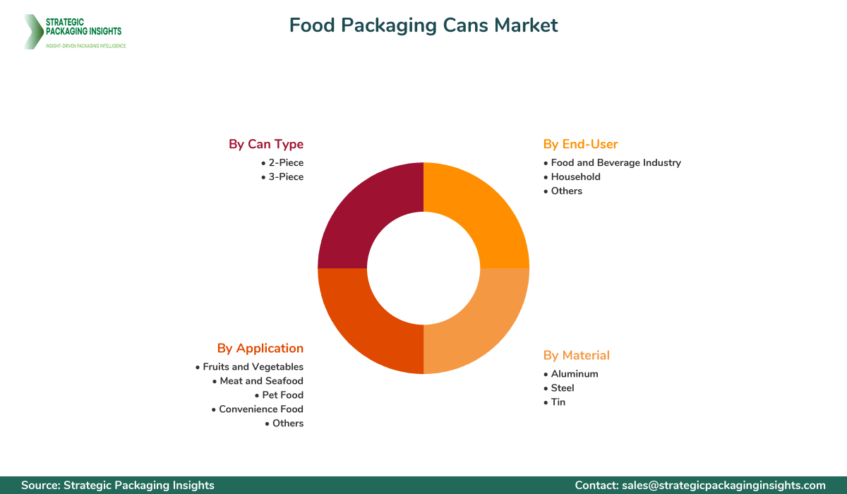 Food Packaging Cans Market Segments and Growth Insights