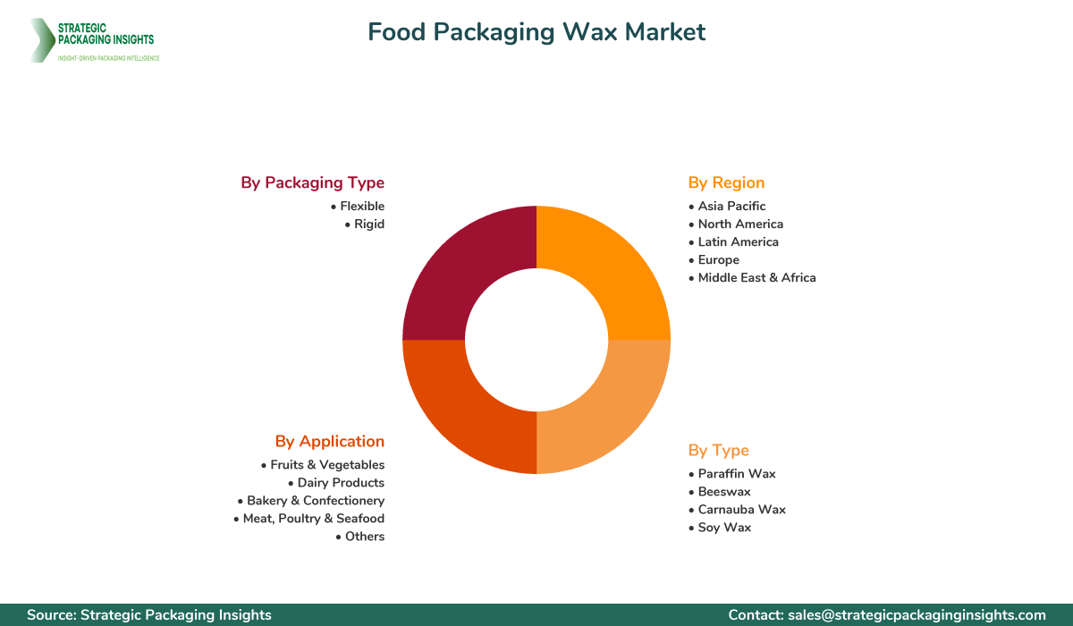 Food Packaging Wax Market Segments and Growth Insights