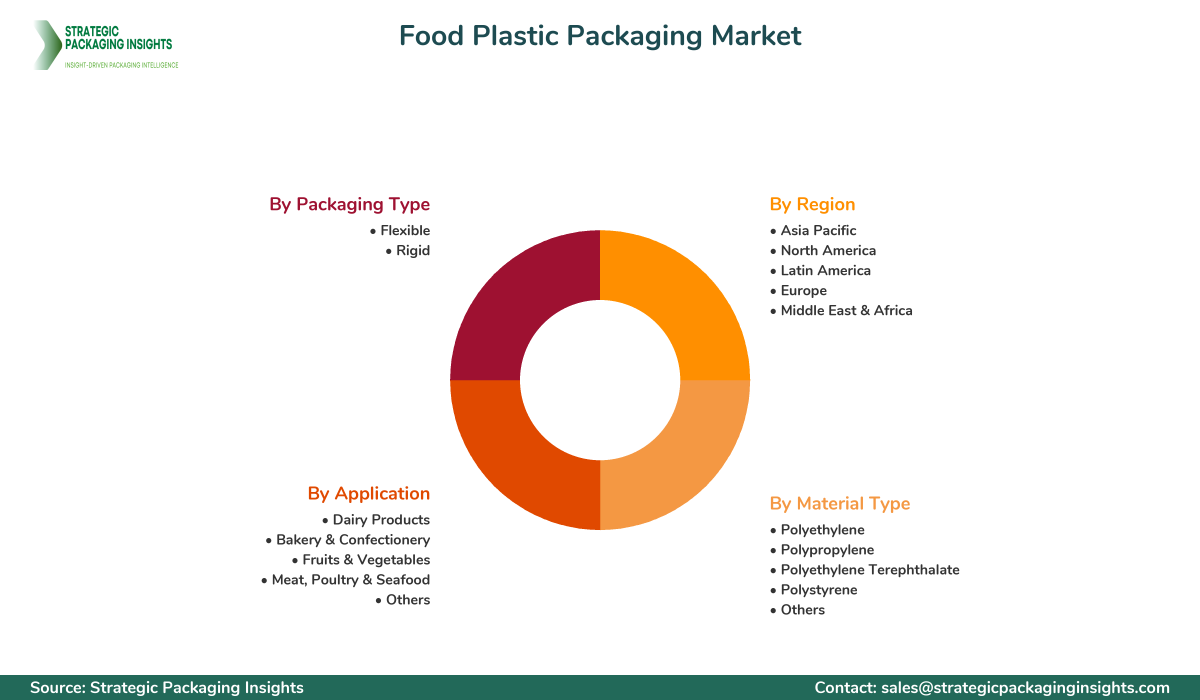 Food Plastic Packaging Market Segments and Growth Insights