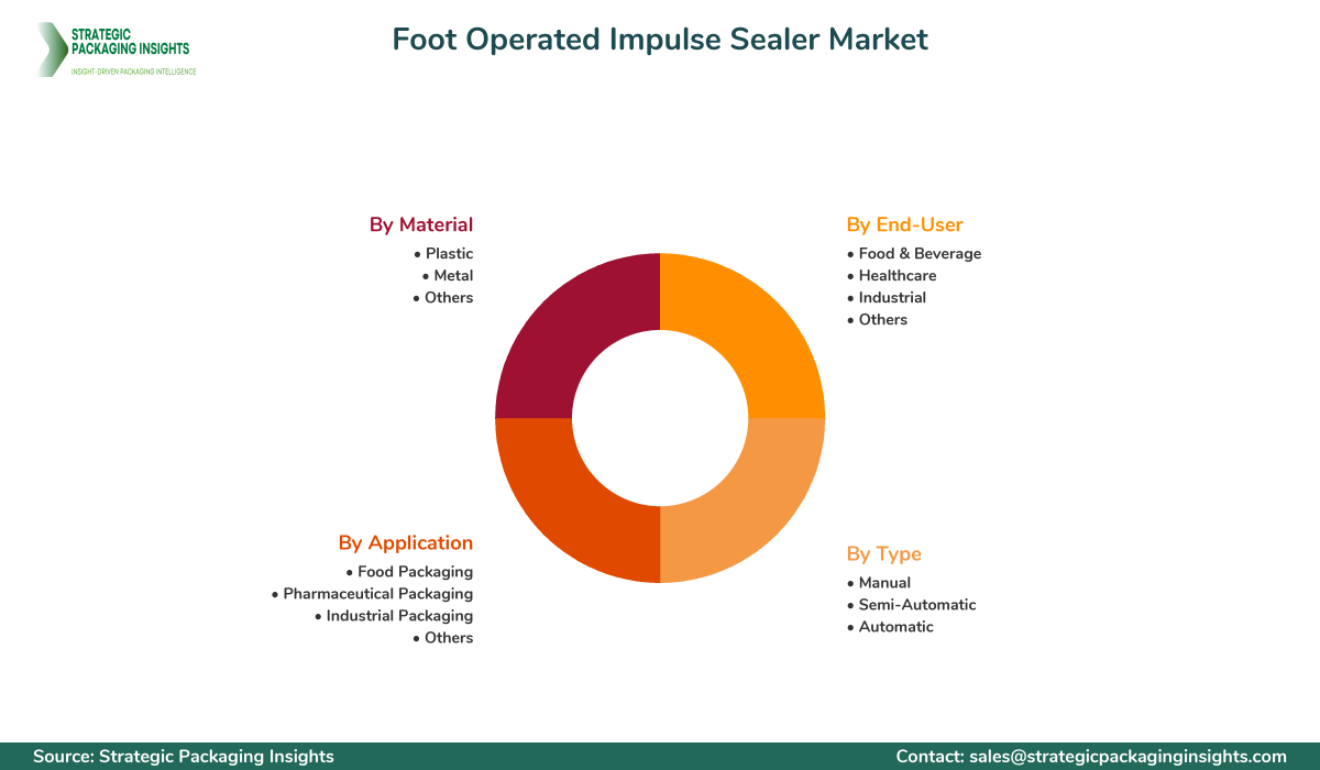 Foot Operated Impulse Sealer Market Segments and Growth Insights