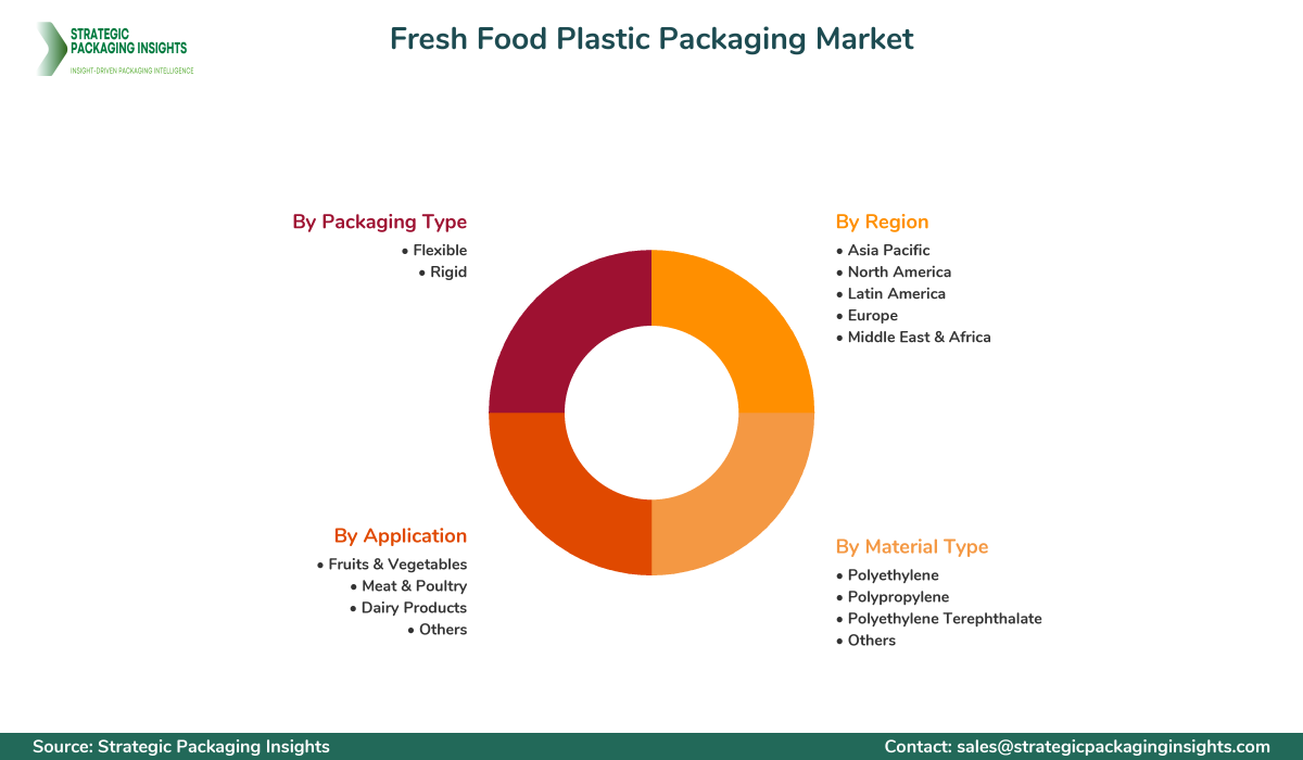 Fresh Food Plastic Packaging Market Segments and Growth Insights