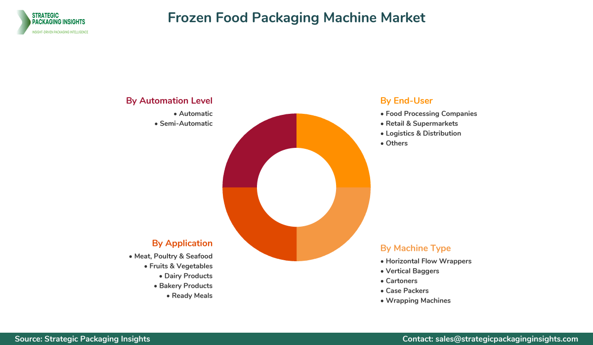 Frozen Food Packaging Machine Market Segments and Growth Insights
