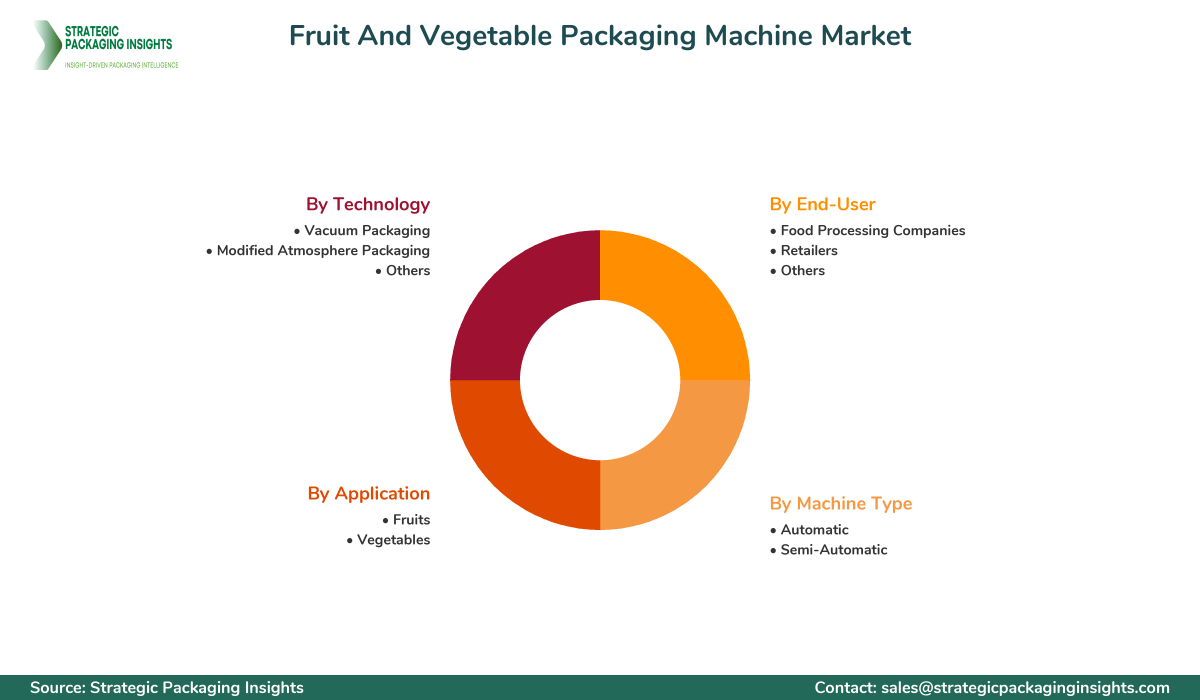 Fruit And Vegetable Packaging Machine Market Segments and Growth Insights