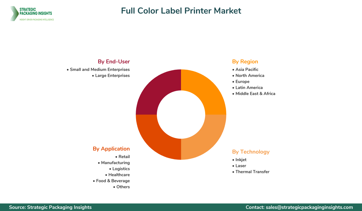 Full Color Label Printer Market Segments and Growth Insights