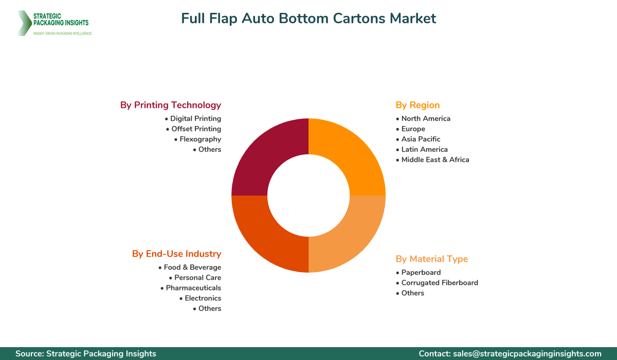 Full Flap Auto Bottom Cartons Market Segments and Growth Insights