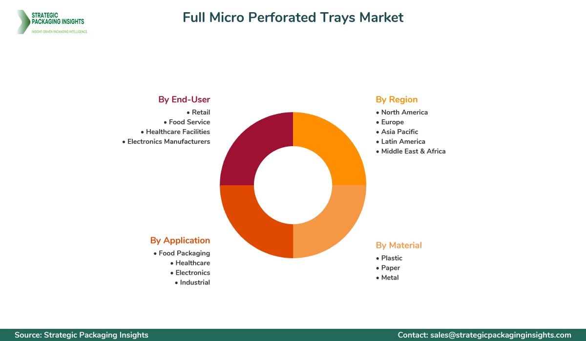 Full Micro Perforated Trays Market Segments and Growth Insights