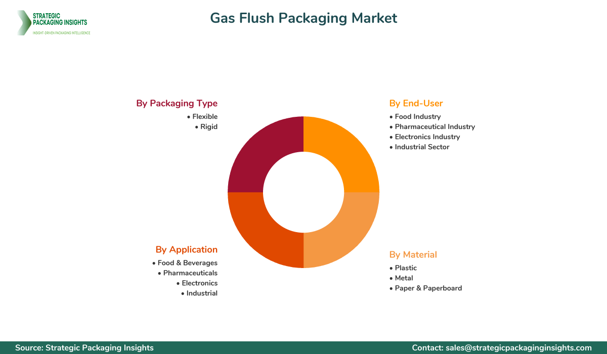 Gas Flush Packaging Market Segments and Growth Insights