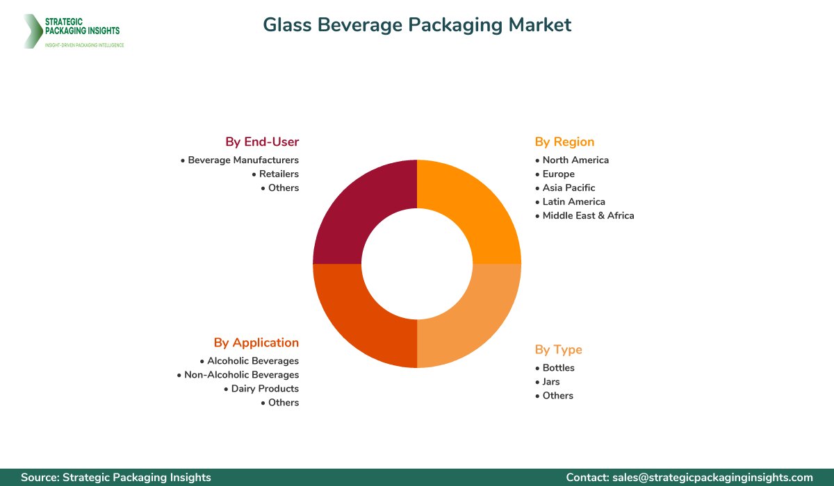 Glass Beverage Packaging Market Segments and Growth Insights
