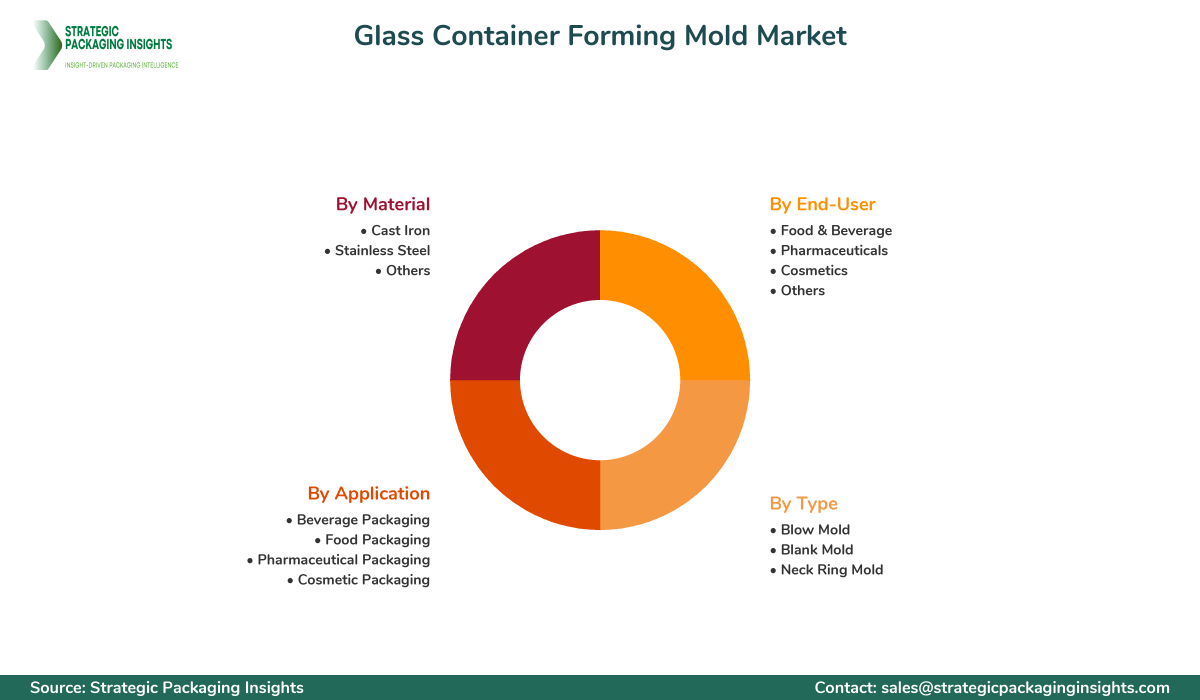 Glass Container Forming Mold Market Segments and Growth Insights