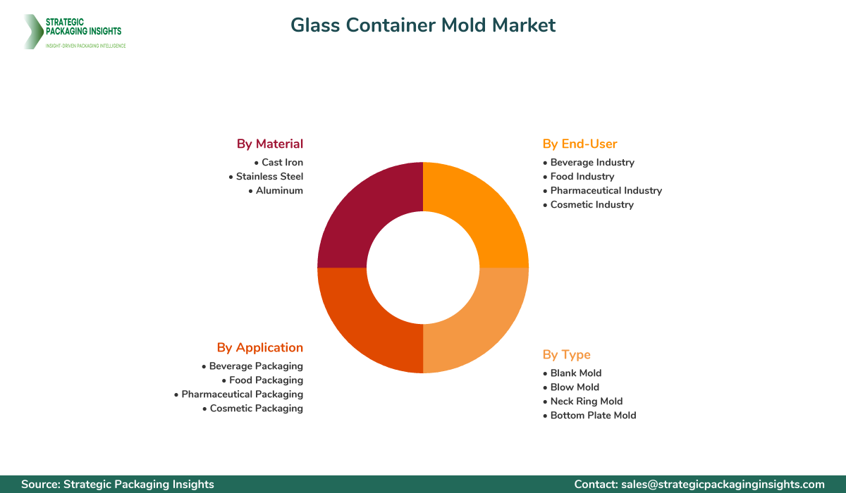 Glass Container Mold Market Segments and Growth Insights