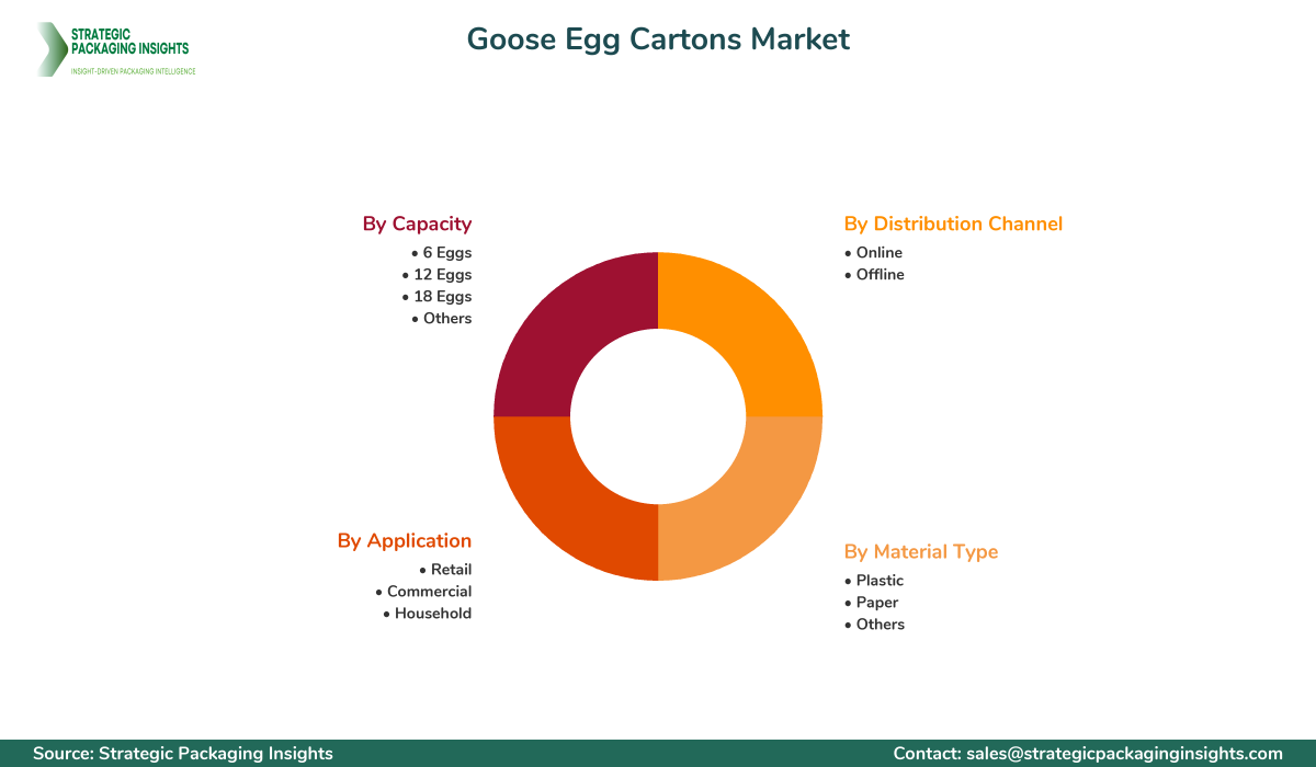 Goose Egg Cartons Market Segments and Growth Insights