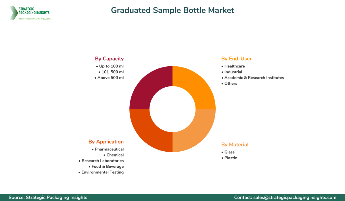 Graduated Sample Bottle Market Segments and Growth Insights