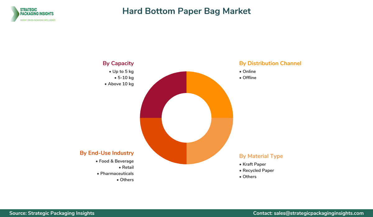 Hard Bottom Paper Bag Market Segments and Growth Insights