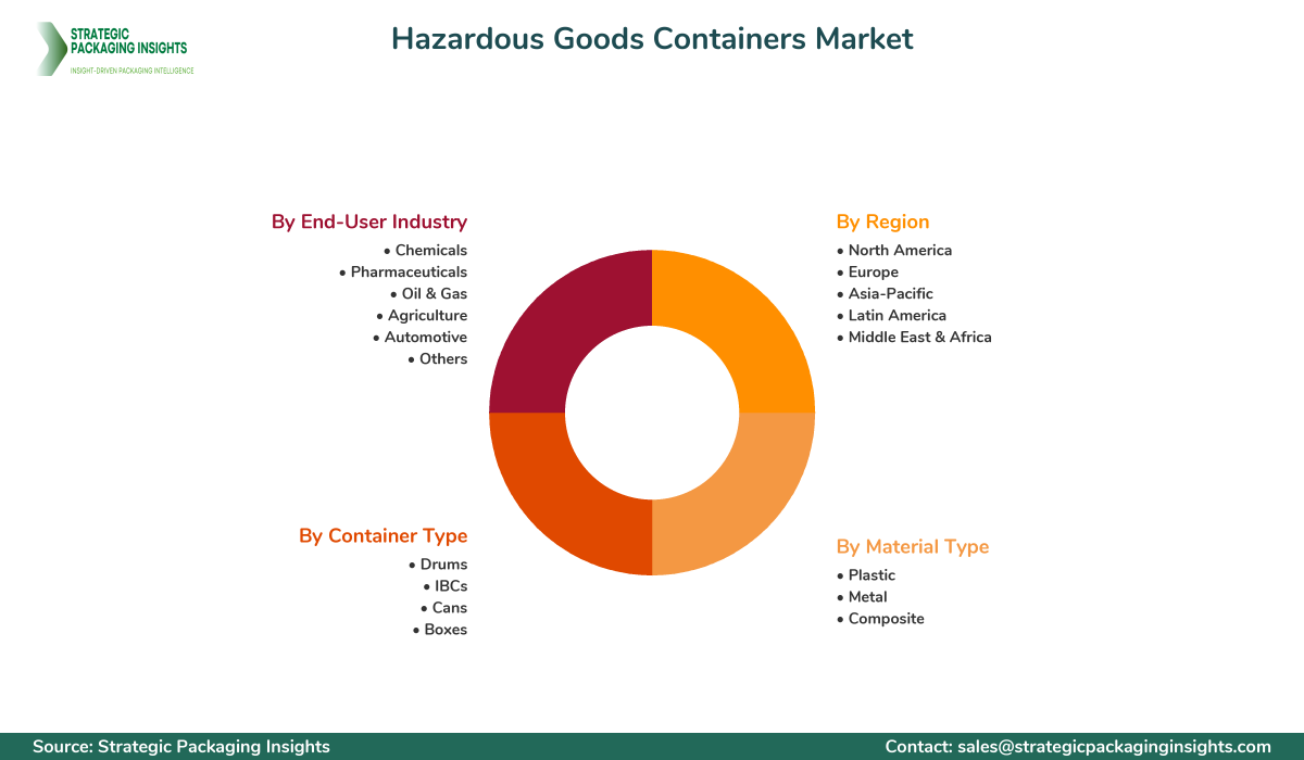 Hazardous Goods Containers Market Segments and Growth Insights