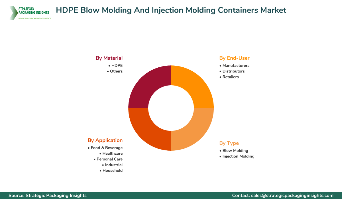 HDPE Blow Molding And Injection Molding Containers Market Segments and Growth Insights