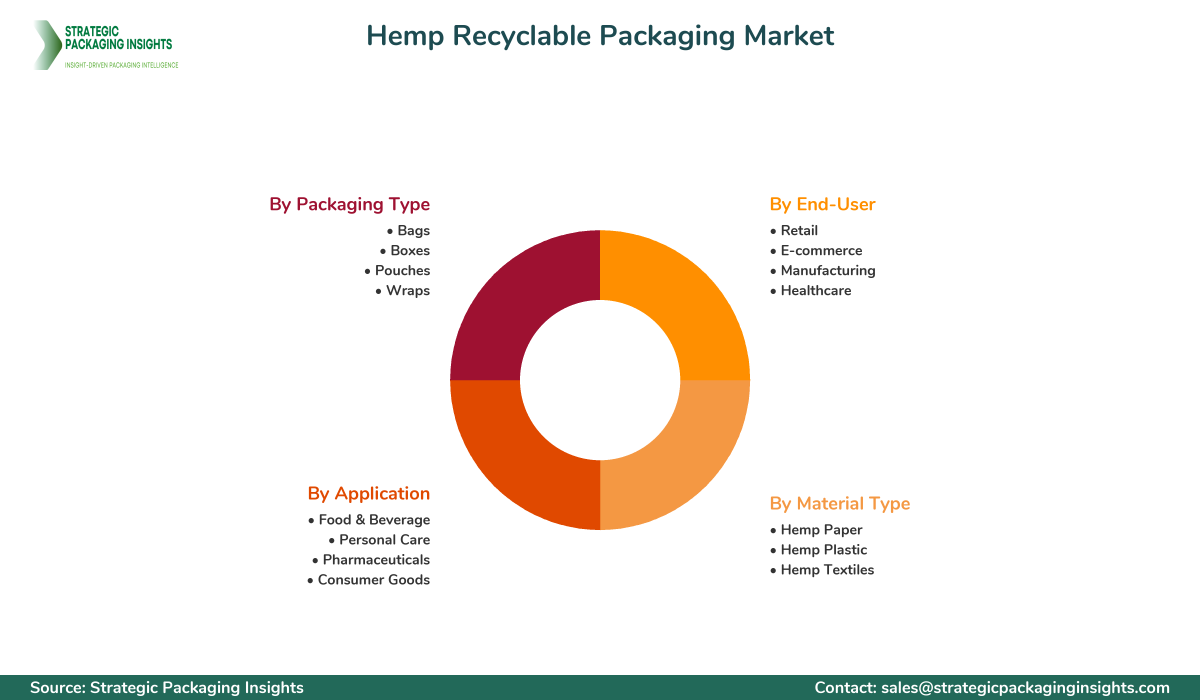 Hemp Recyclable Packaging Market Segments and Growth Insights