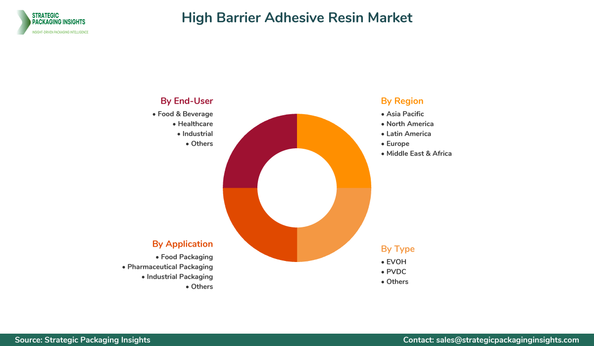 High Barrier Adhesive Resin Market Segments and Growth Insights