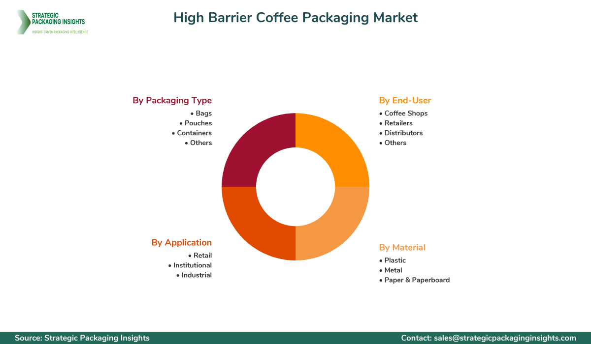 High Barrier Coffee Packaging Market Segments and Growth Insights