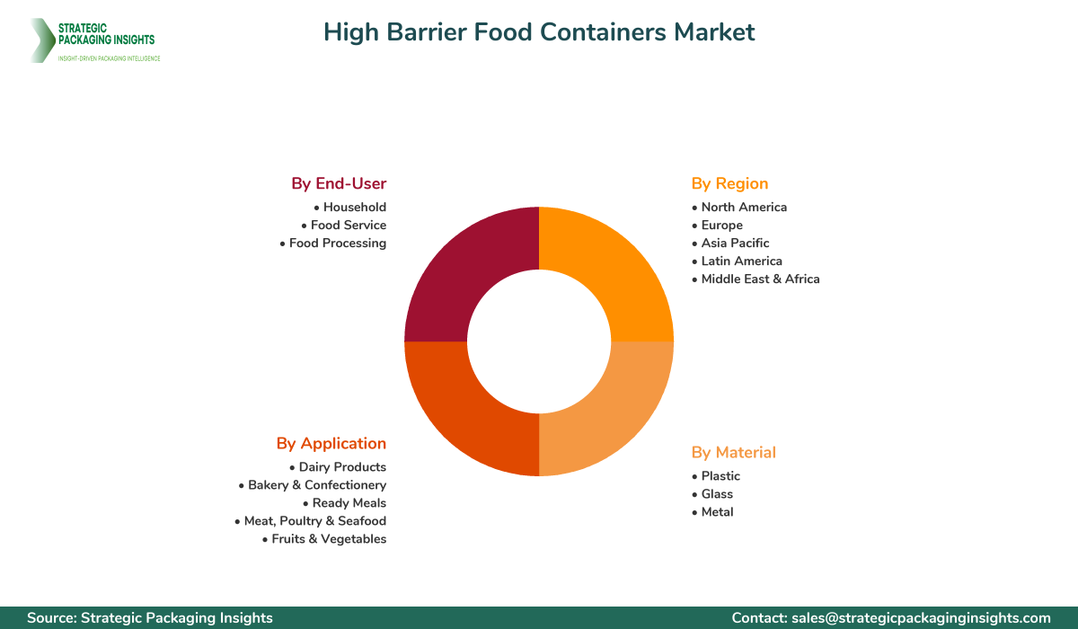 High Barrier Food Containers Market Segments and Growth Insights