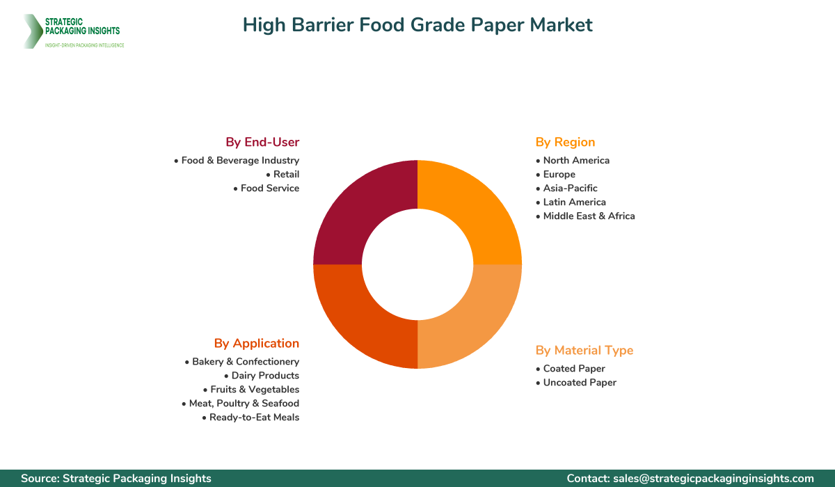 High Barrier Food Grade Paper Market Segments and Growth Insights