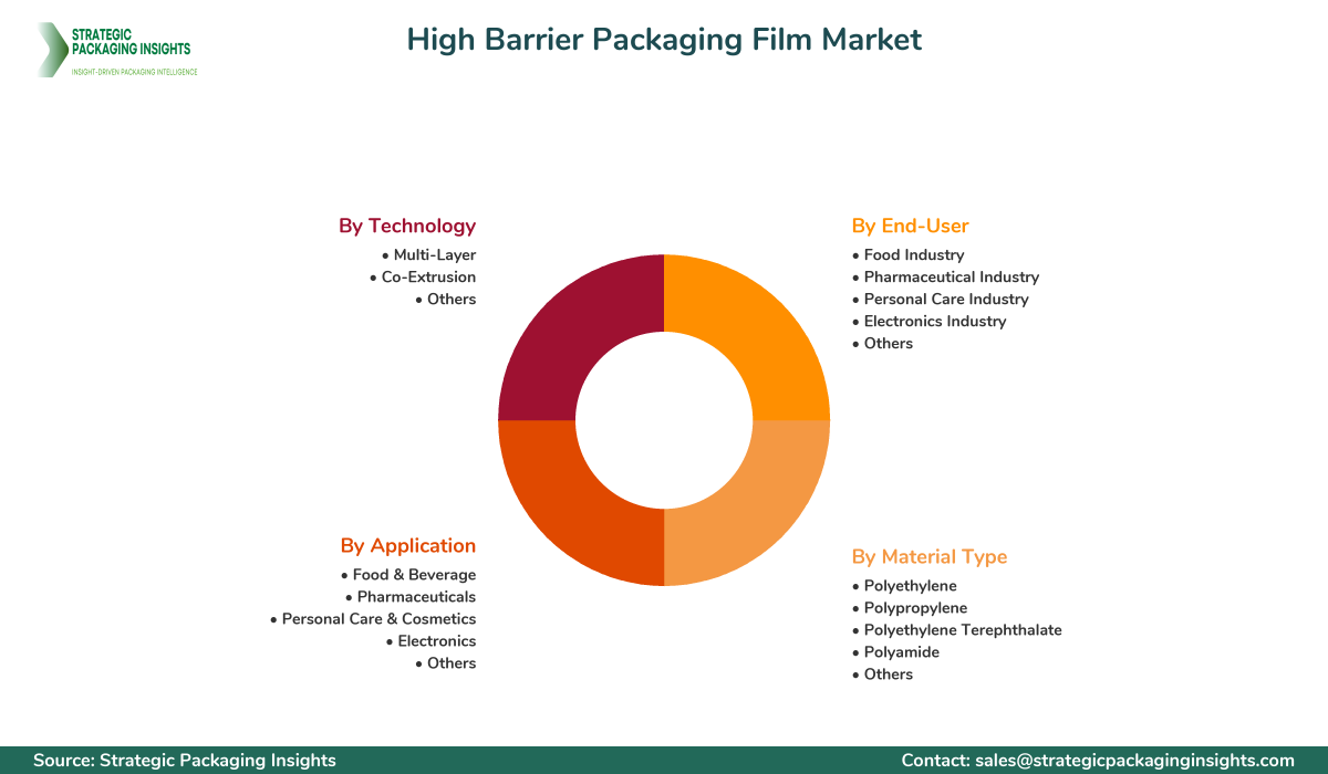 High Barrier Packaging Film Market Segments and Growth Insights