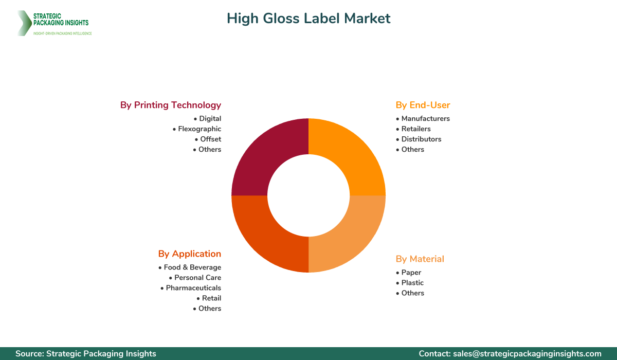 High Gloss Label Market Segments and Growth Insights
