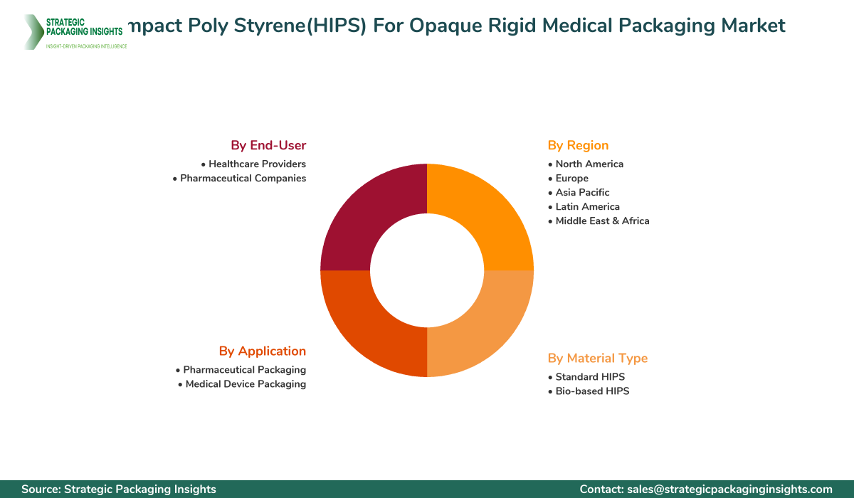 High Impact Poly Styrene(HIPS) For Opaque Rigid Medical Packaging Market Segments and Growth Insights