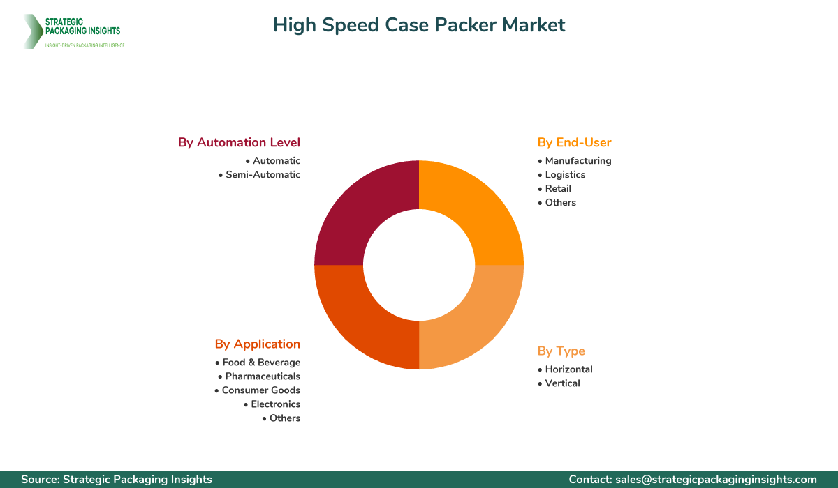 High Speed Case Packer Market Segments and Growth Insights