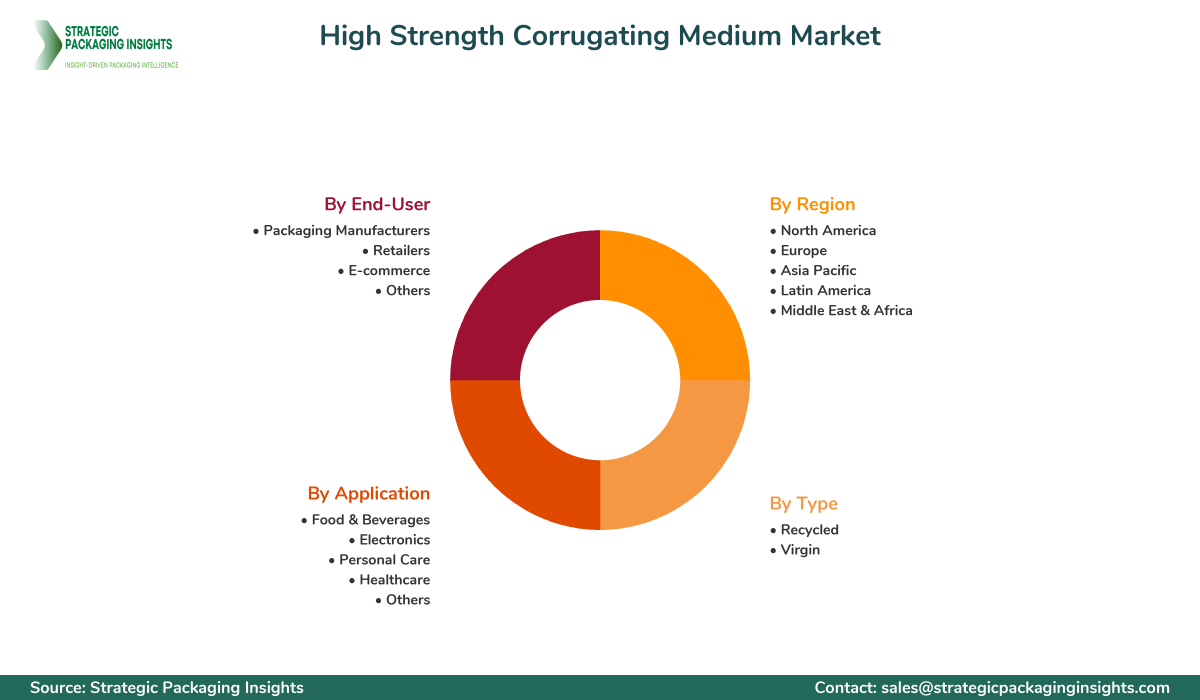 High Strength Corrugating Medium Market Segments and Growth Insights