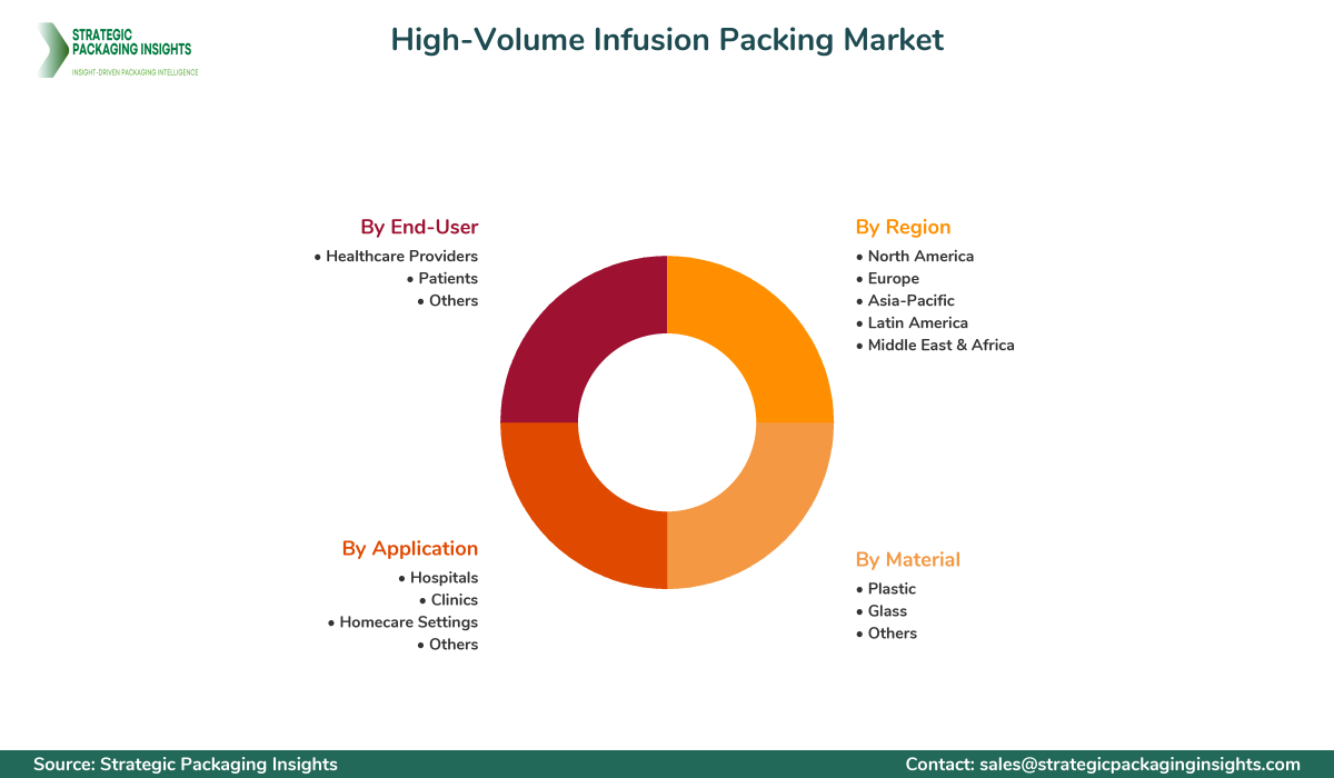 High-Volume Infusion Packing Market Segments and Growth Insights