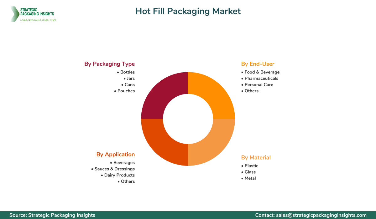 Hot Fill Packaging Market Segments and Growth Insights