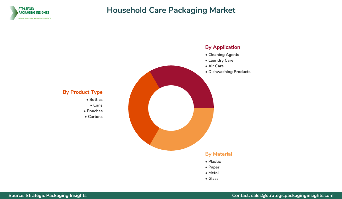 Household Care Packaging Market Segments and Growth Insights