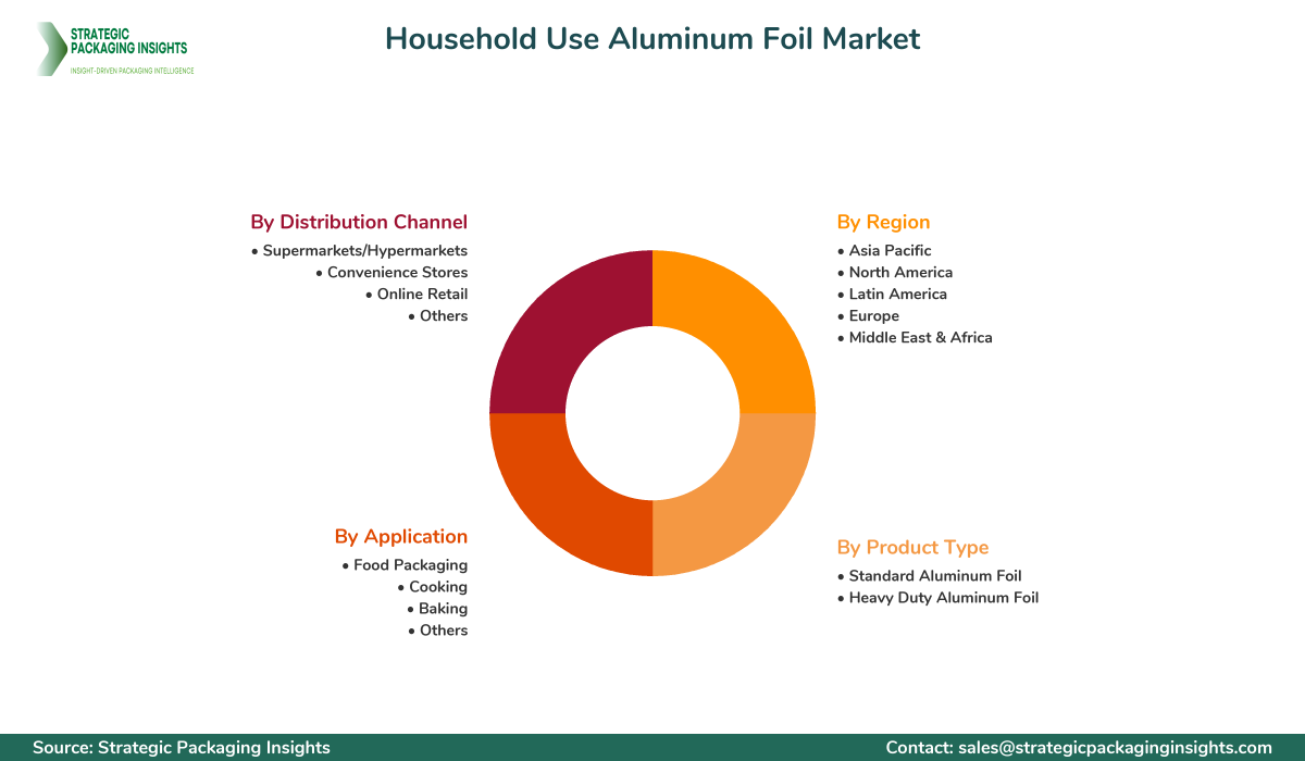 Household Use Aluminum Foil Market Segments and Growth Insights