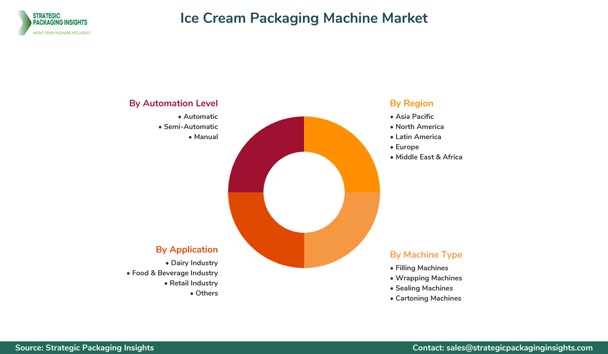 Ice Cream Packaging Machine Market Segments and Growth Insights