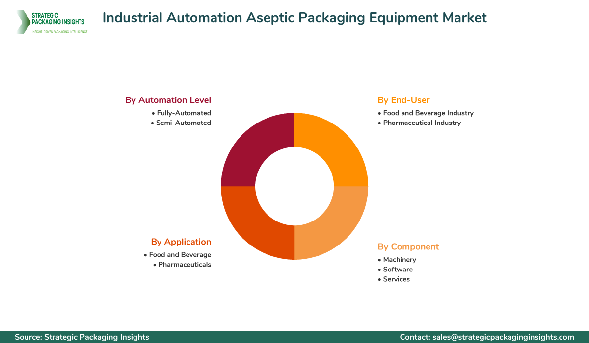 Industrial Automation Aseptic Packaging Equipment Market Segments and Growth Insights