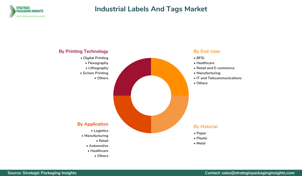 Industrial Labels And Tags Market Segments and Growth Insights