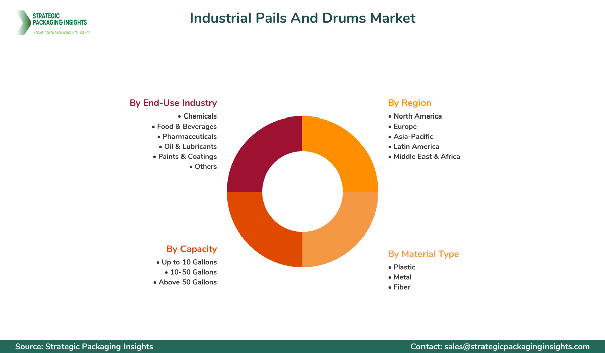 Industrial Pails And Drums Market Segments and Growth Insights