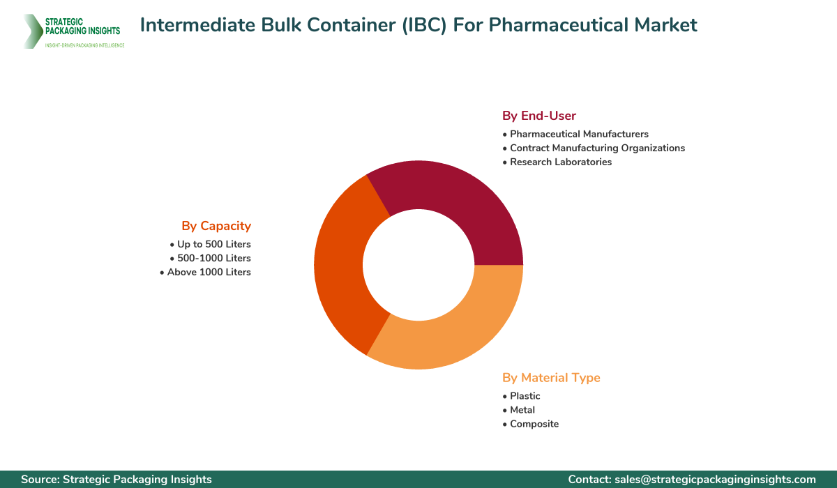 Intermediate Bulk Container (IBC) For Pharmaceutical Market Segments and Growth Insights