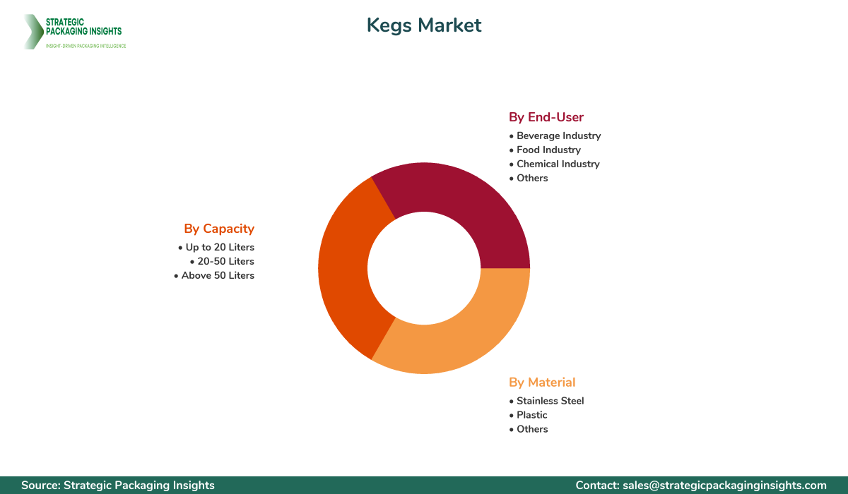 Kegs Market Segments and Growth Insights