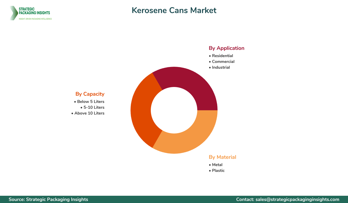 Kerosene Cans Market Segments and Growth Insights