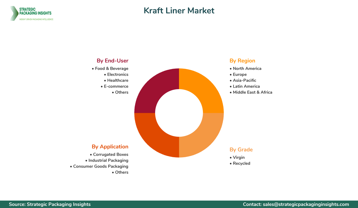 Kraft Liner Market Segments and Growth Insights