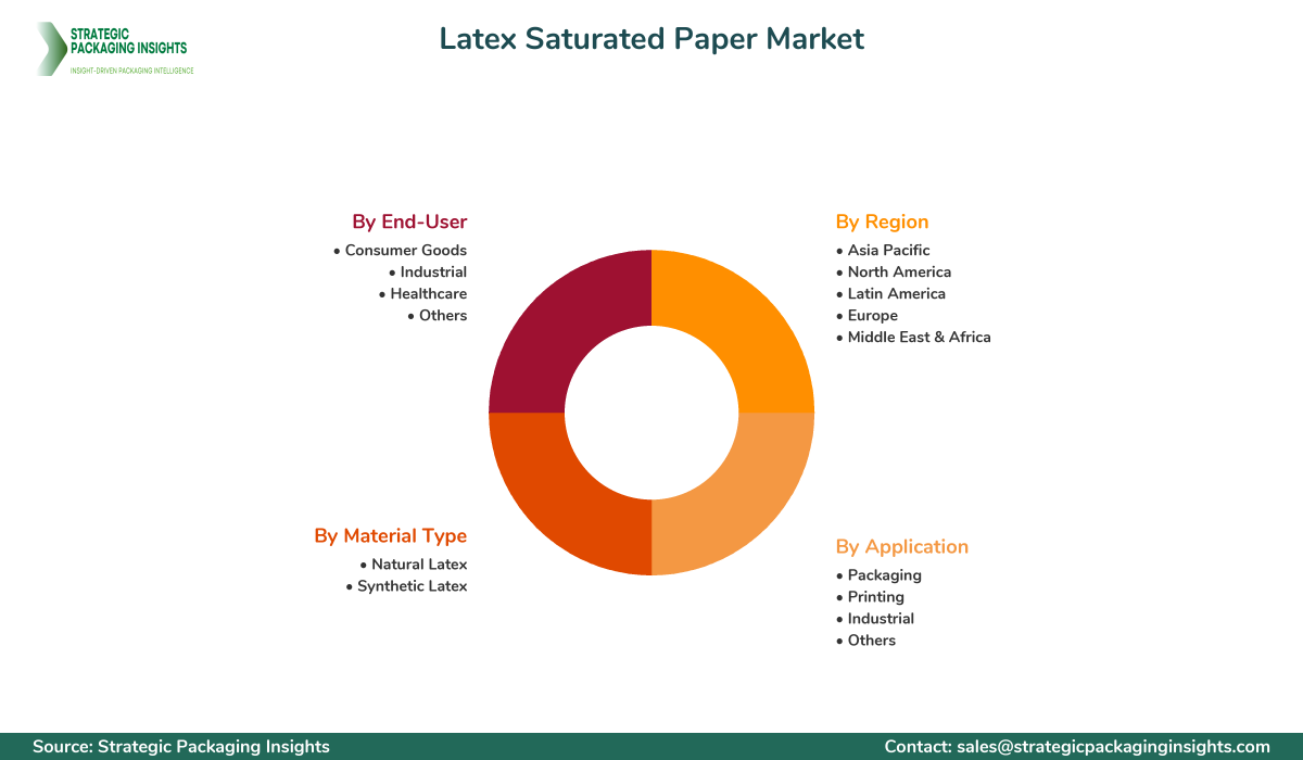 Latex Saturated Paper Market Segments and Growth Insights