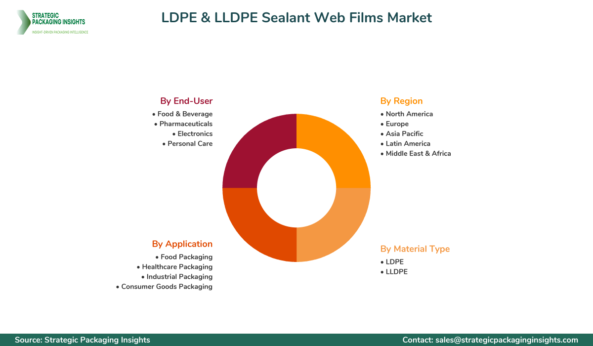 LDPE & LLDPE Sealant Web Films Market Segments and Growth Insights