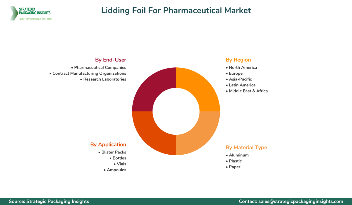 Lidding Foil For Pharmaceutical Market Segments and Growth Insights