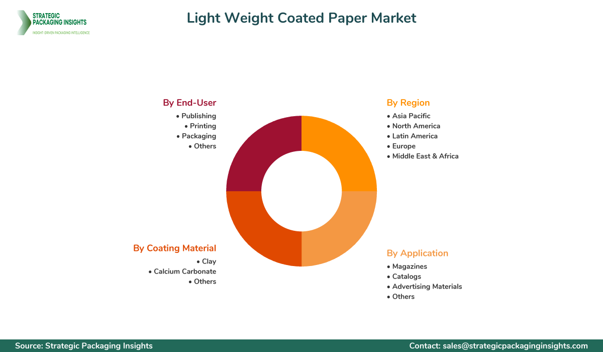 Light Weight Coated Paper Market Segments and Growth Insights