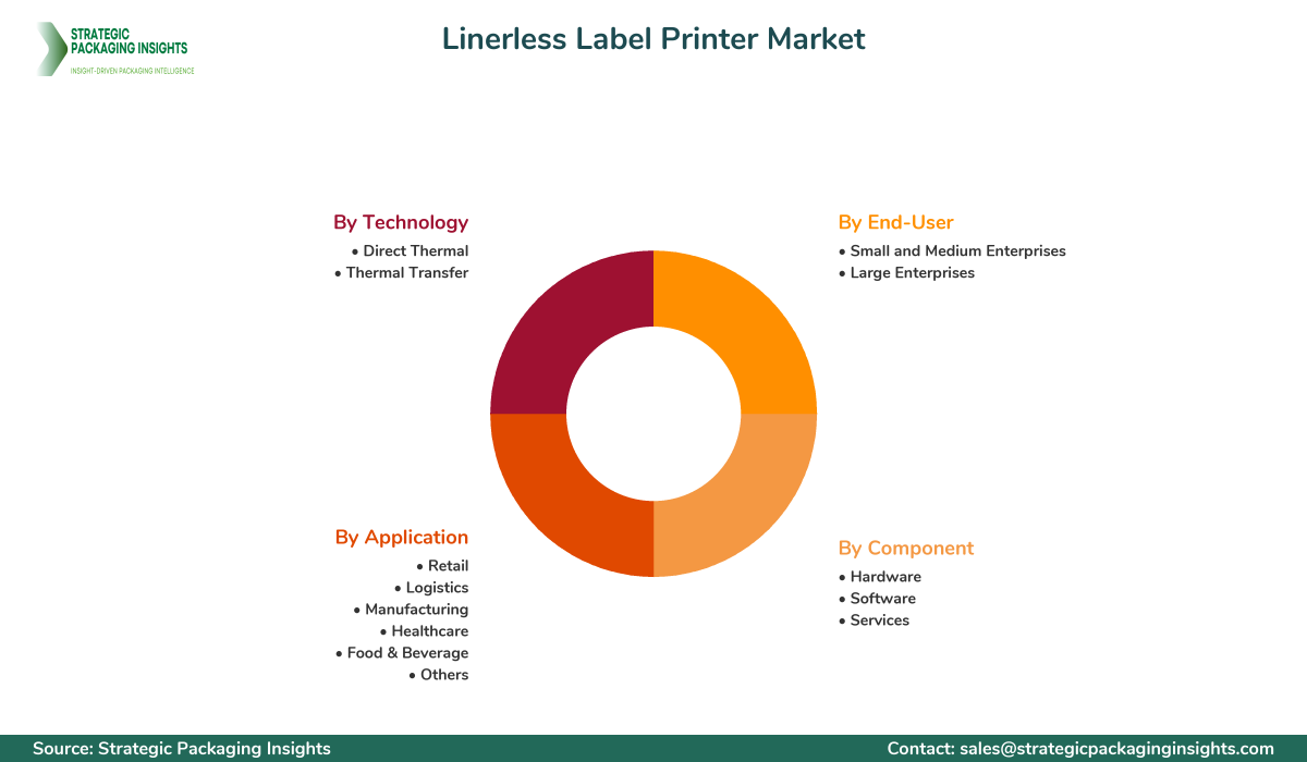 Linerless Label Printer Market Segments and Growth Insights