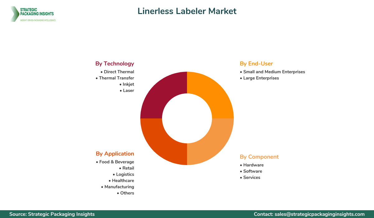 Linerless Labeler Market Segments and Growth Insights